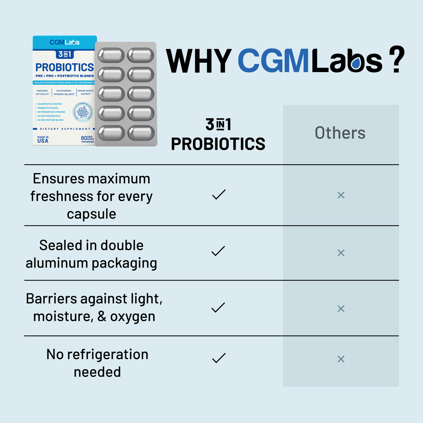 3 in 1 Probiotics - Prebiotics + Probiotics + Postbiotics All in one! Nitrogen Purged, Individually Packed in Double-foil Blister for Freshness by CGM Labs